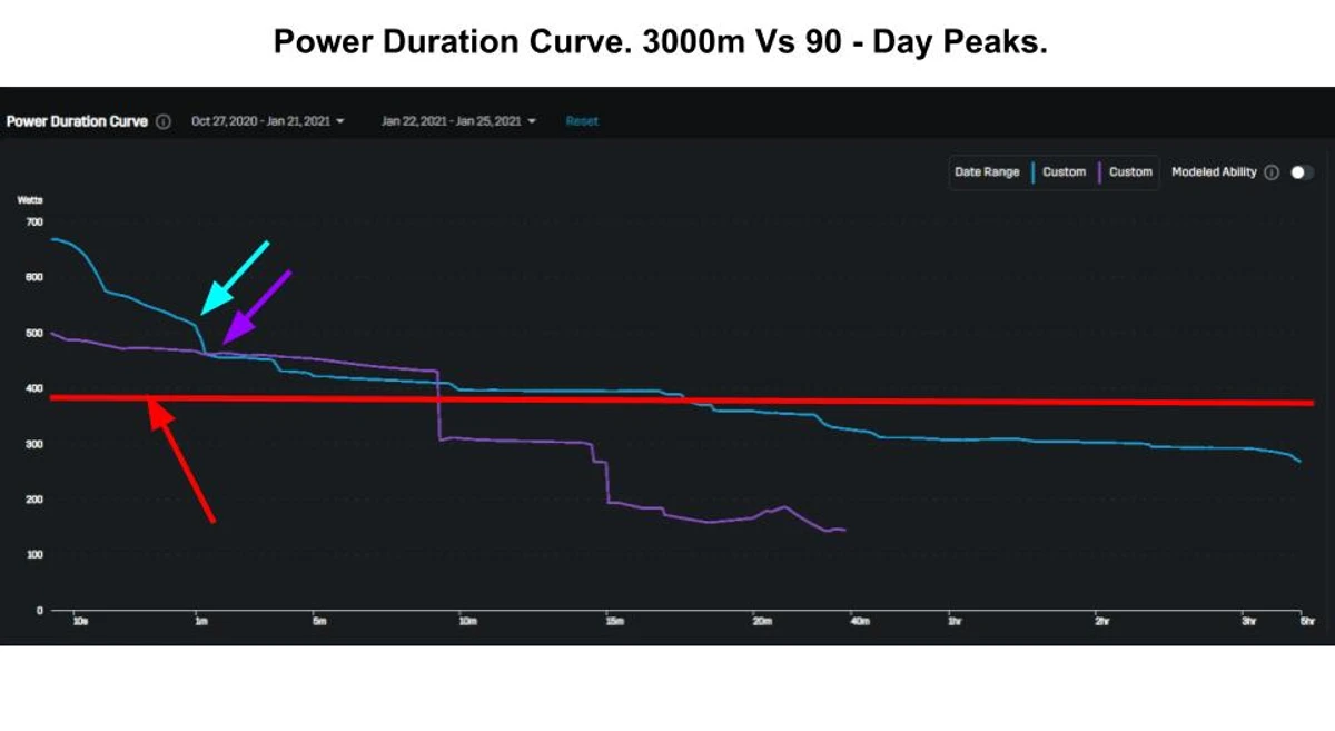 Scientifically Explaining My 3000m Run. Critical Power, Anaerobic Work Capacity and Specificity.