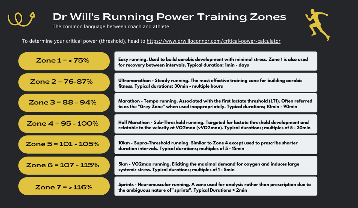 Dr Will’s Running Power Training Zones