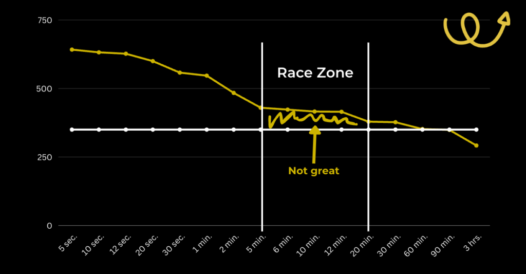 Dr Will's target running power training zone shown on the power duration curve