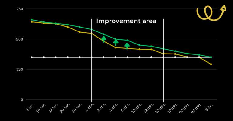 Dr Will improving his power duration cruve example