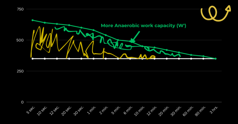 Dr Will's improved anaerobic work capacity on the power duration cruve