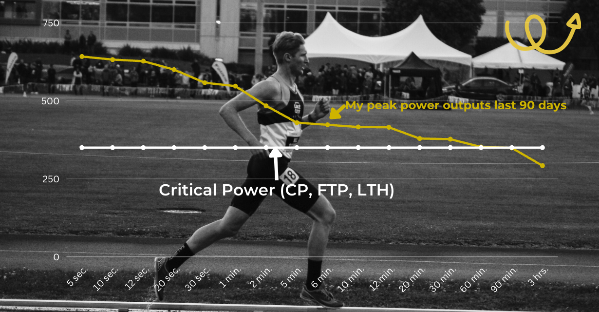 Leveraging the Power Duration Curve to Evolve from an Ultramarathoner to a Track Beast